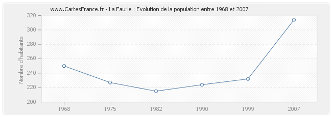 Population La Faurie